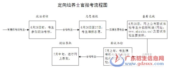 定向培養(yǎng)士官