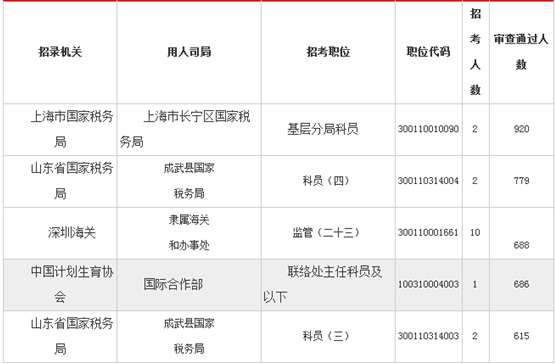 國考職位