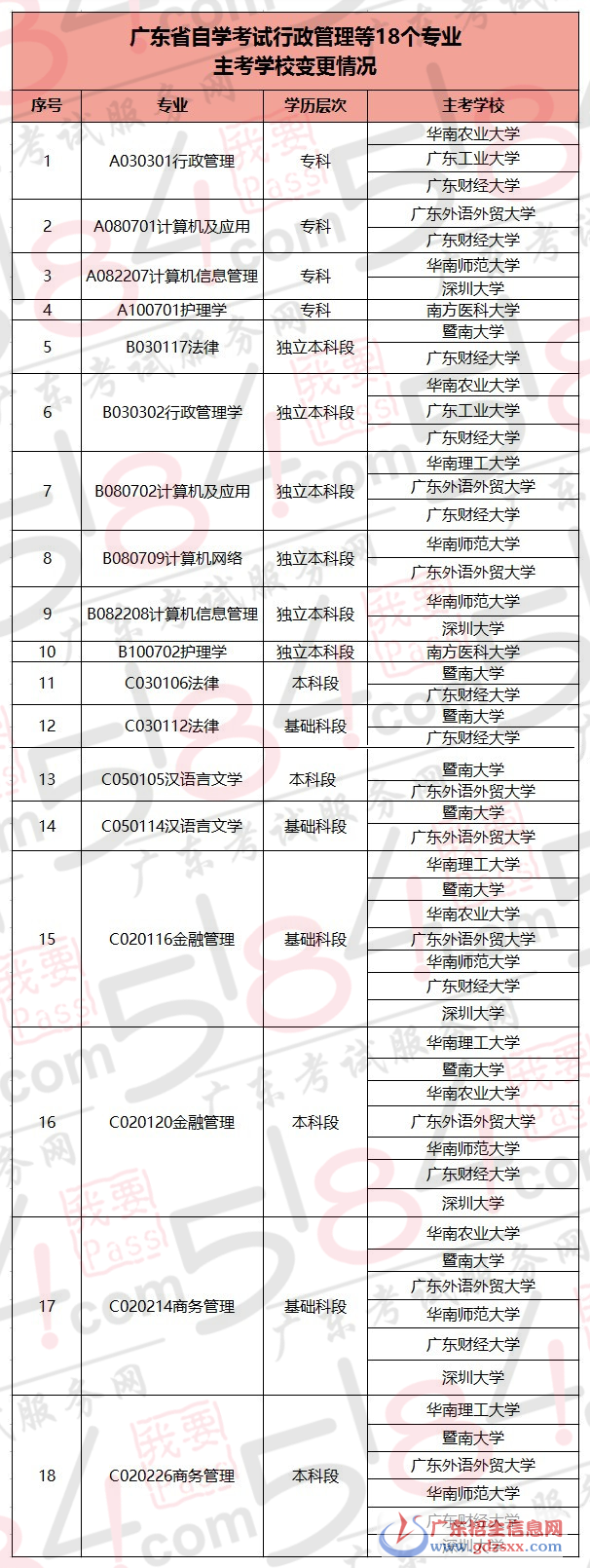 廣東自考