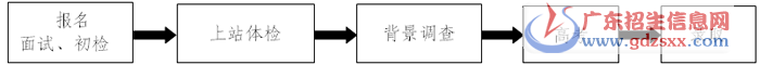 東航招飛流程