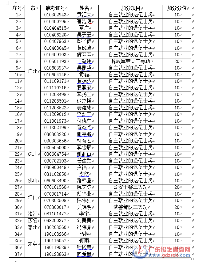 廣東省2017年成人高校招生 具有加分資格的考生名單