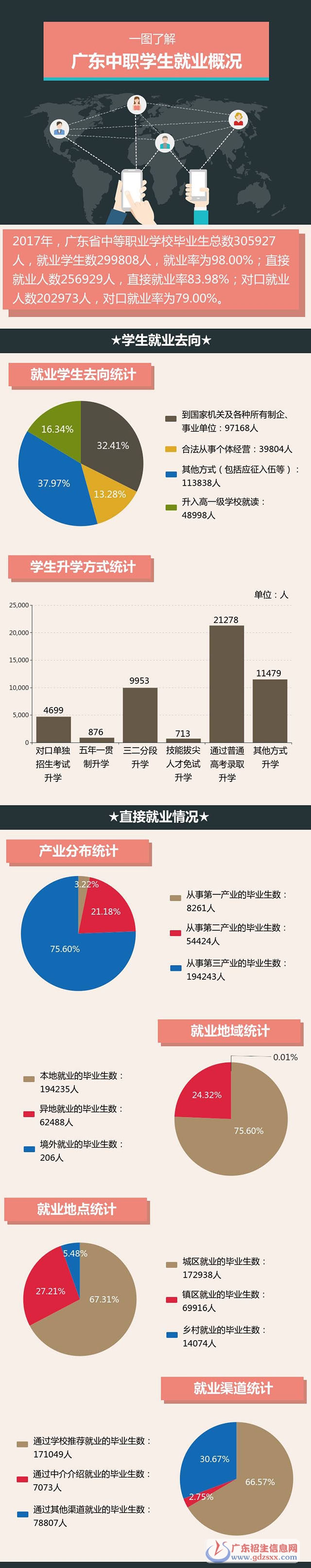 廣東中職學(xué)生就業(yè)概況