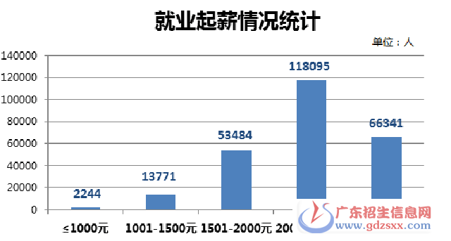 中職畢業(yè)生就業(yè)起薪情況統(tǒng)計(jì)