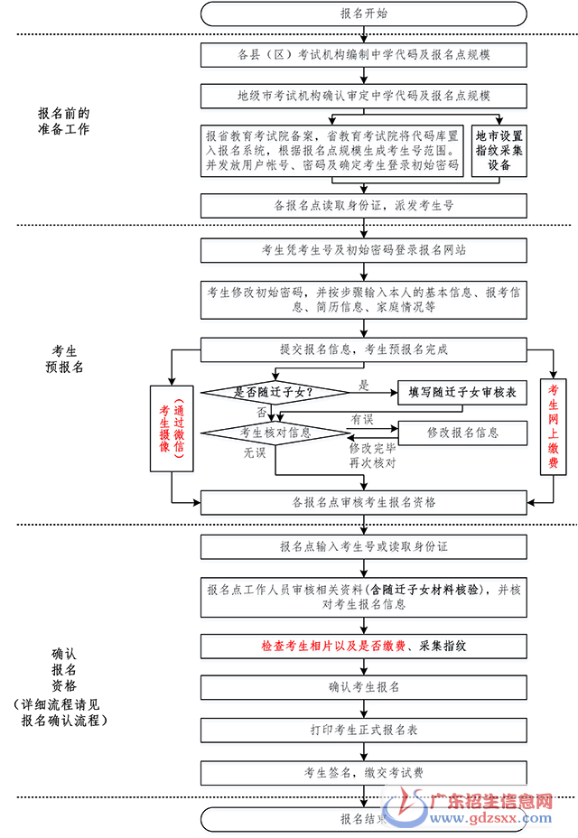 廣東省2018年普通高考報名簡要流程