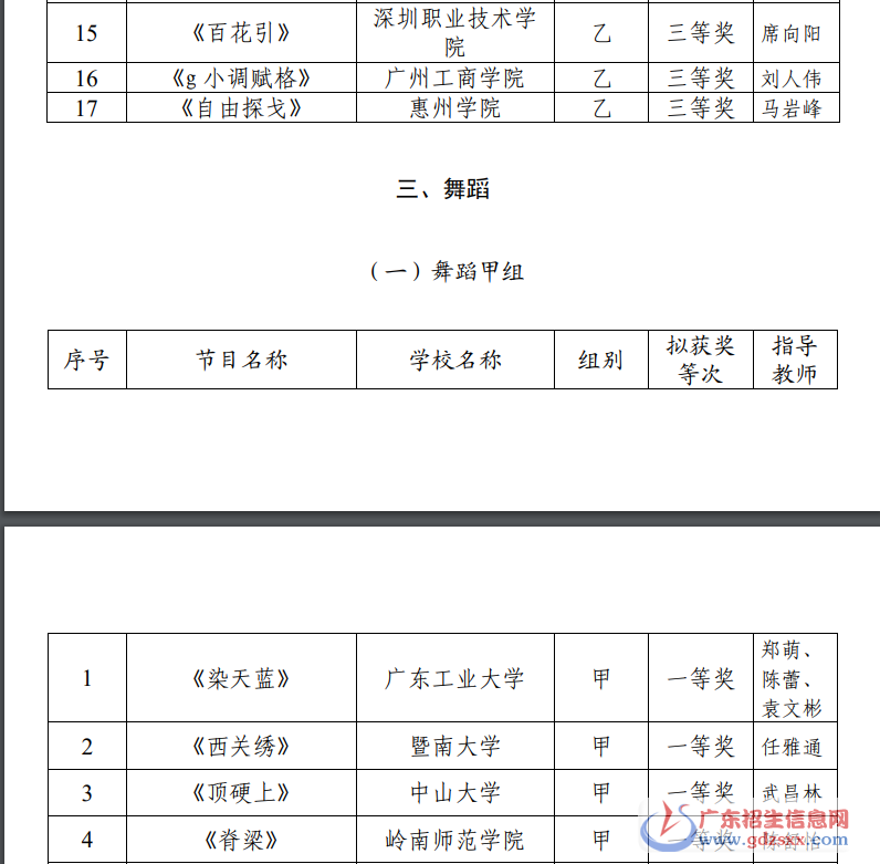 舞蹈獲獎名單