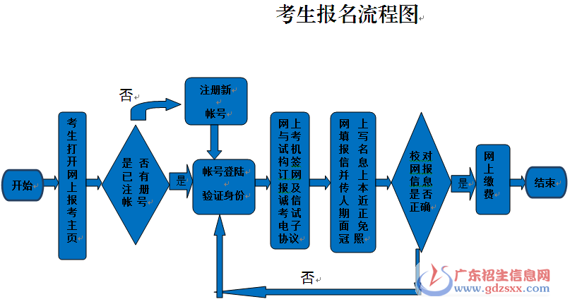 2018年全國計算機等級考試考生報名流程