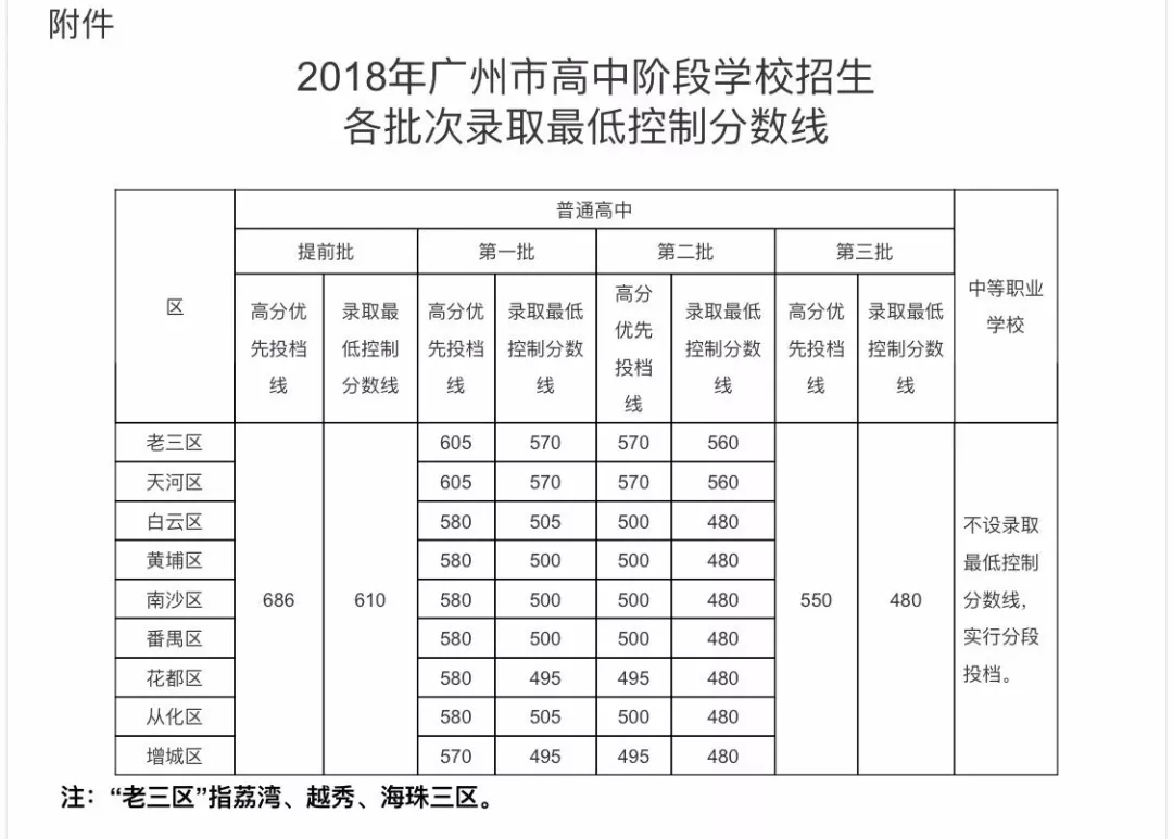 廣州市中考分?jǐn)?shù)線