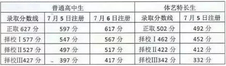 廣州市中考分?jǐn)?shù)線