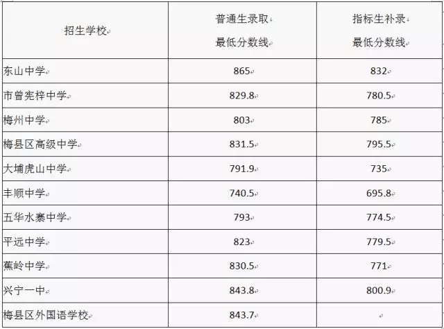 廣州市中考分?jǐn)?shù)線
