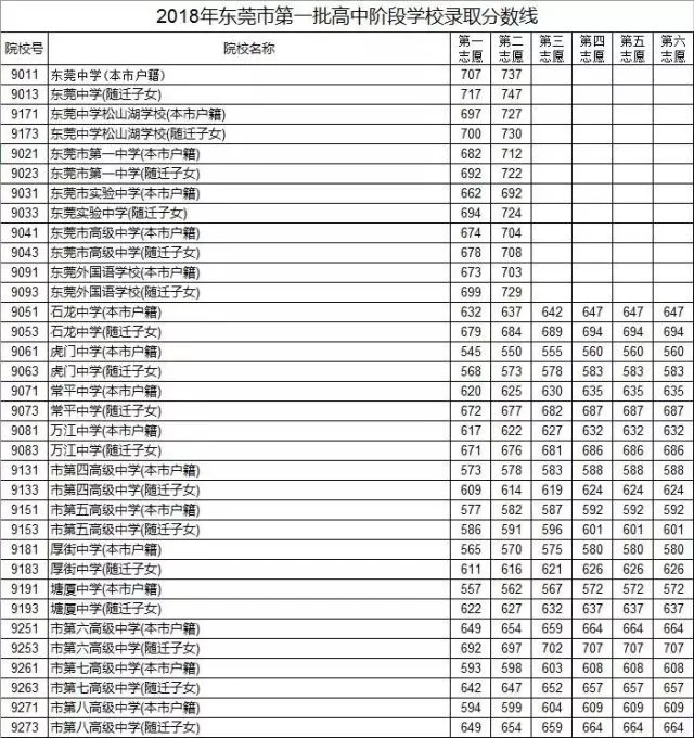 廣州市中考分?jǐn)?shù)線