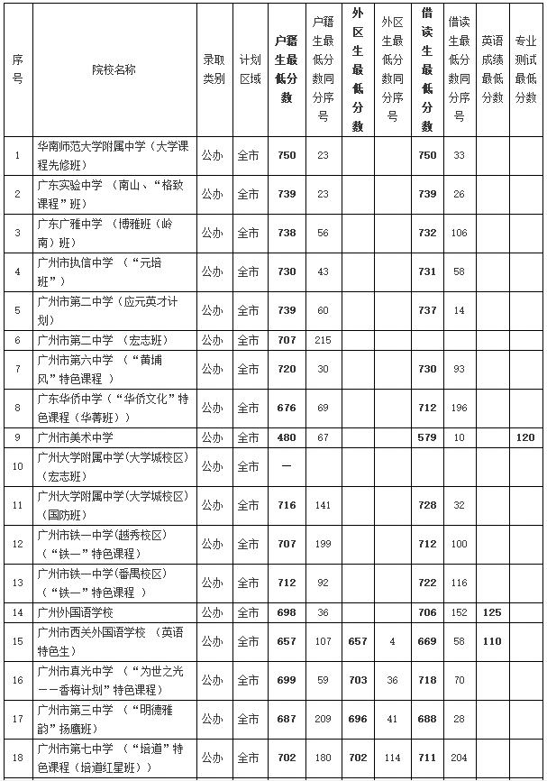 錄取分?jǐn)?shù)