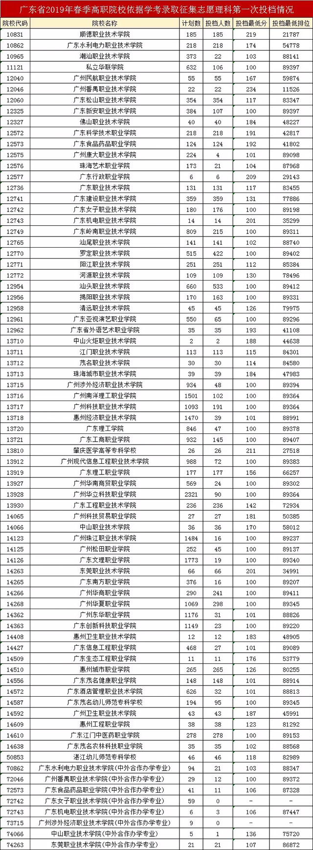廣東省2019年春季分類招生依學考投檔第一次投檔情況