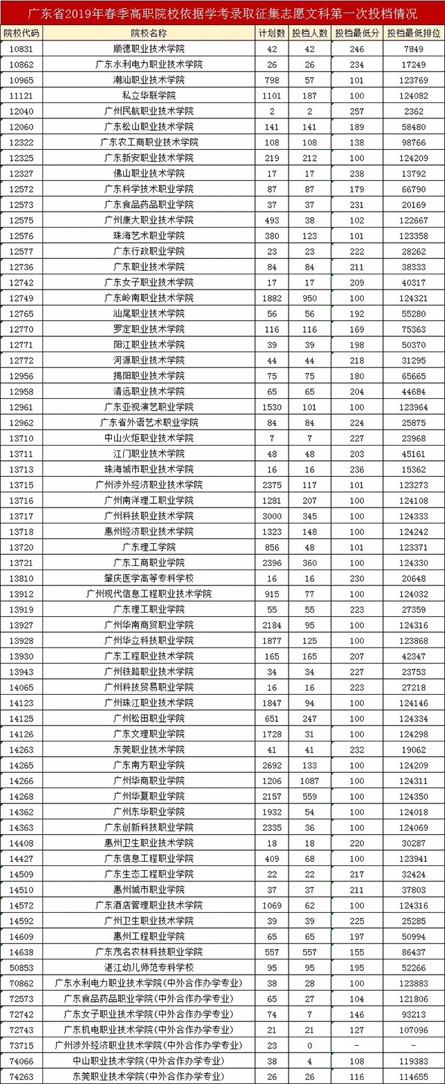 廣東省2019年春季分類招生依學考文科投檔第一次投檔情況