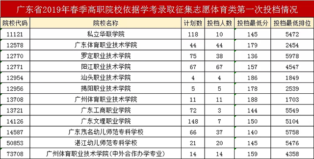 廣東省2019年春季分類招生依學考體育投檔第一次投檔情況