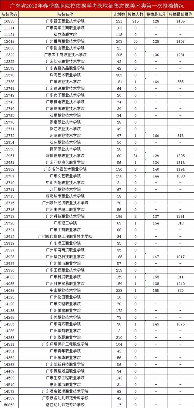 廣東省2019年春季分類招生依學考美術投檔第一次投檔情況