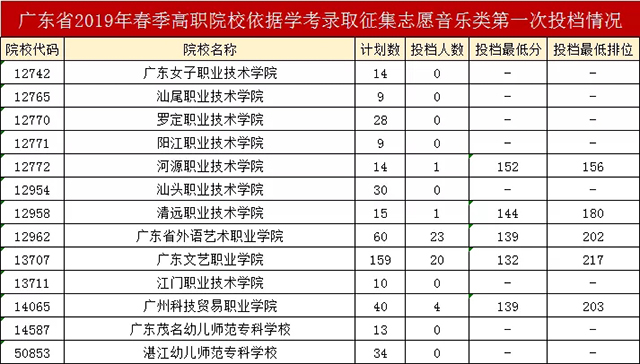 廣東省2019年春季分類招生依學考音樂投檔第一次投檔情況