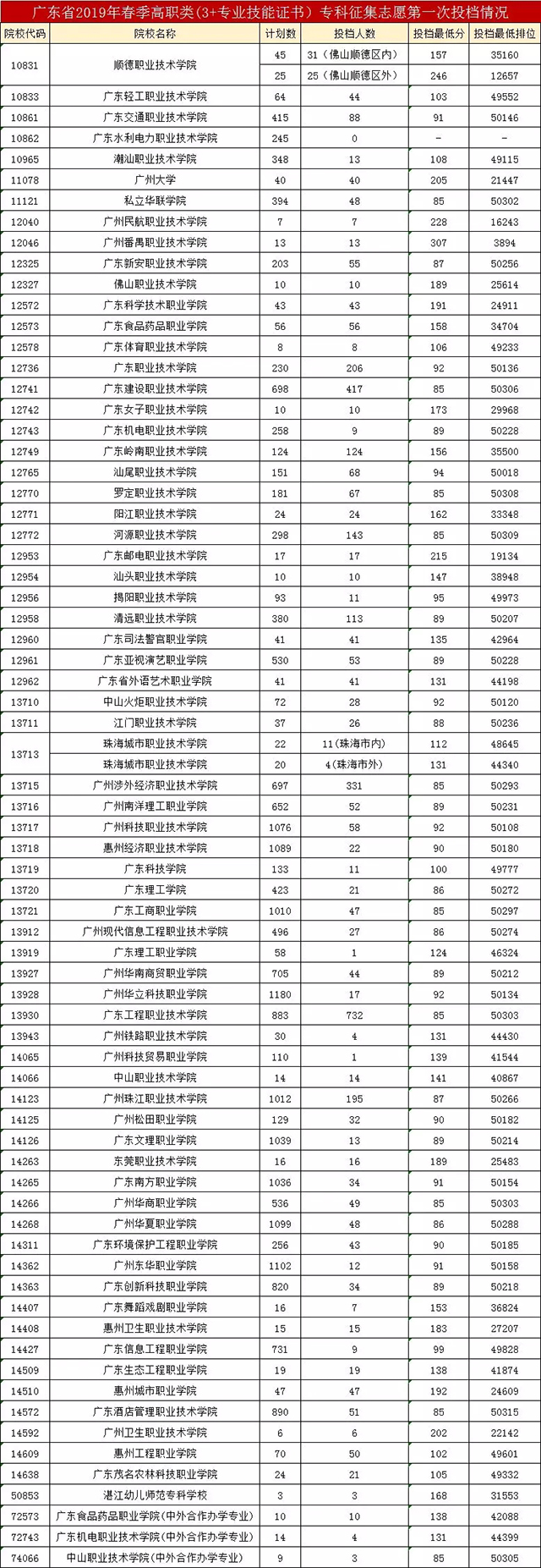 廣東省2019年春季分類招生高職高考（3+證書）投檔第一次投檔情況