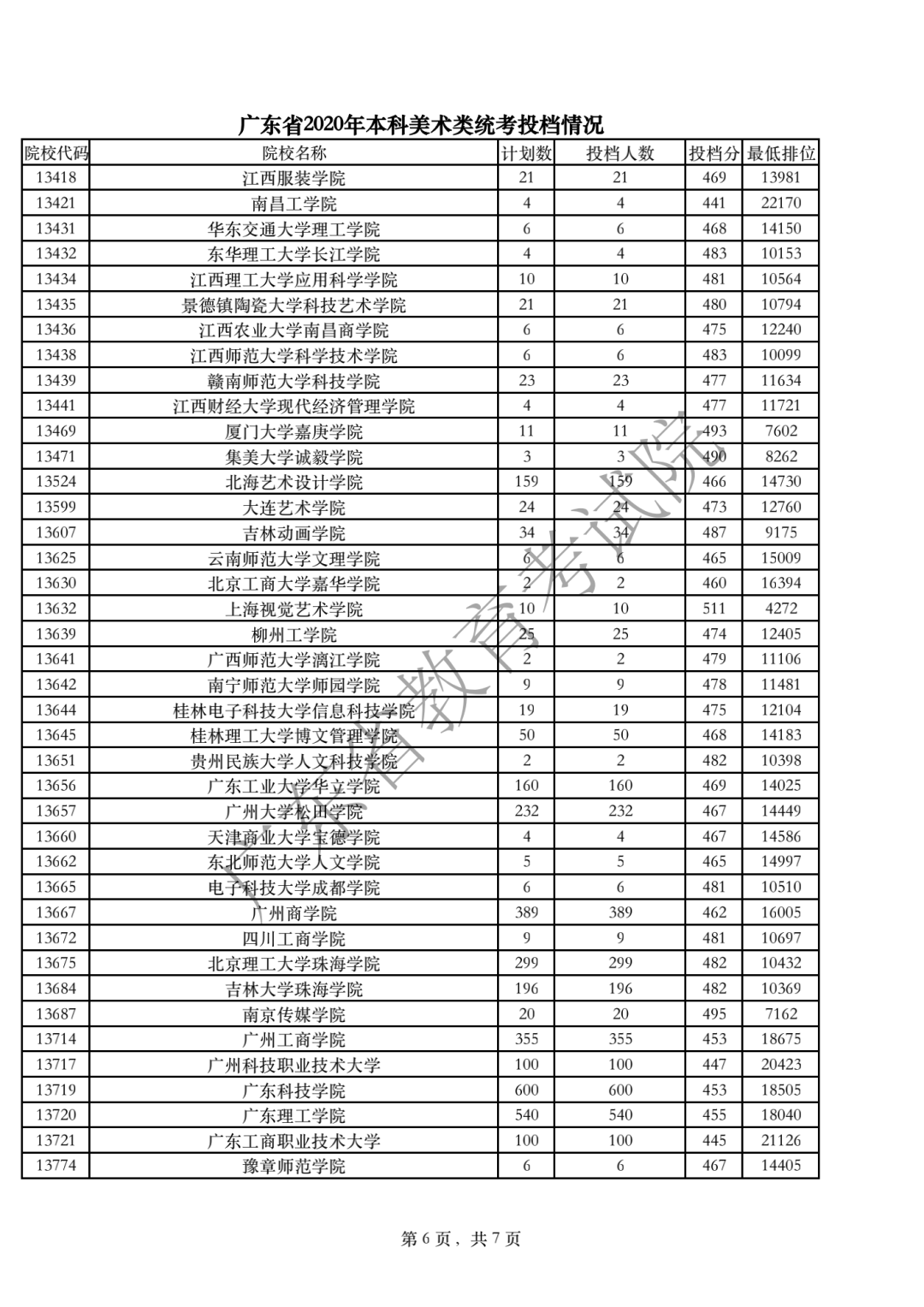 廣東省2020年本科美術(shù)類統(tǒng)考投檔情況6.png