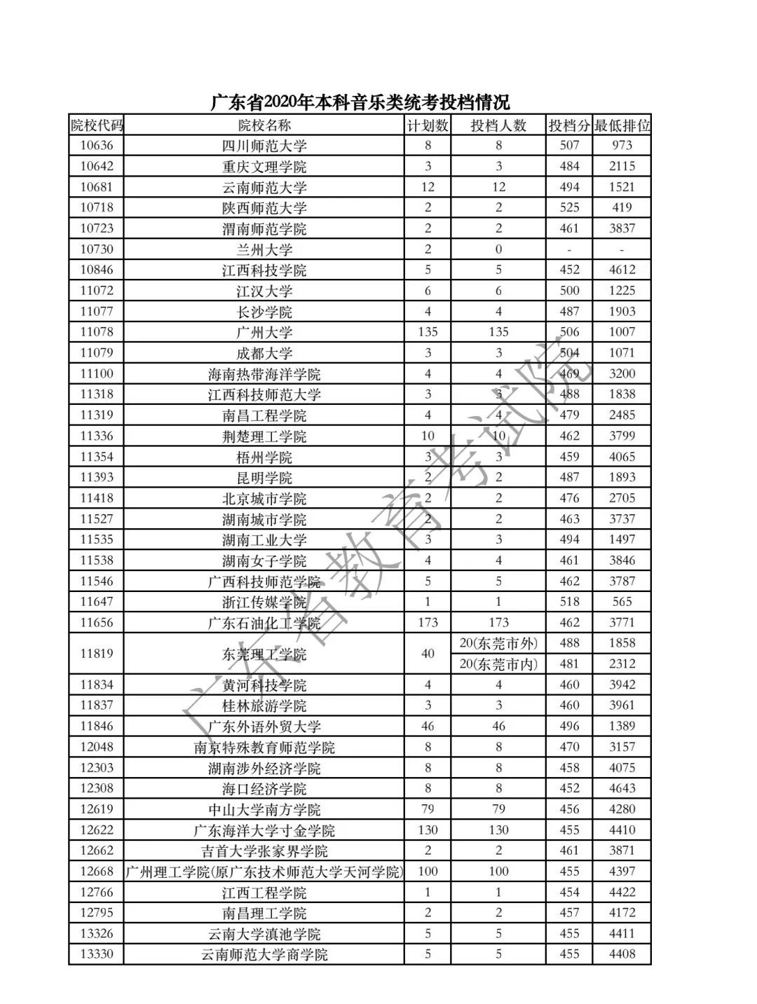 廣東省2020年本科音樂類統(tǒng)考投檔情況2.png