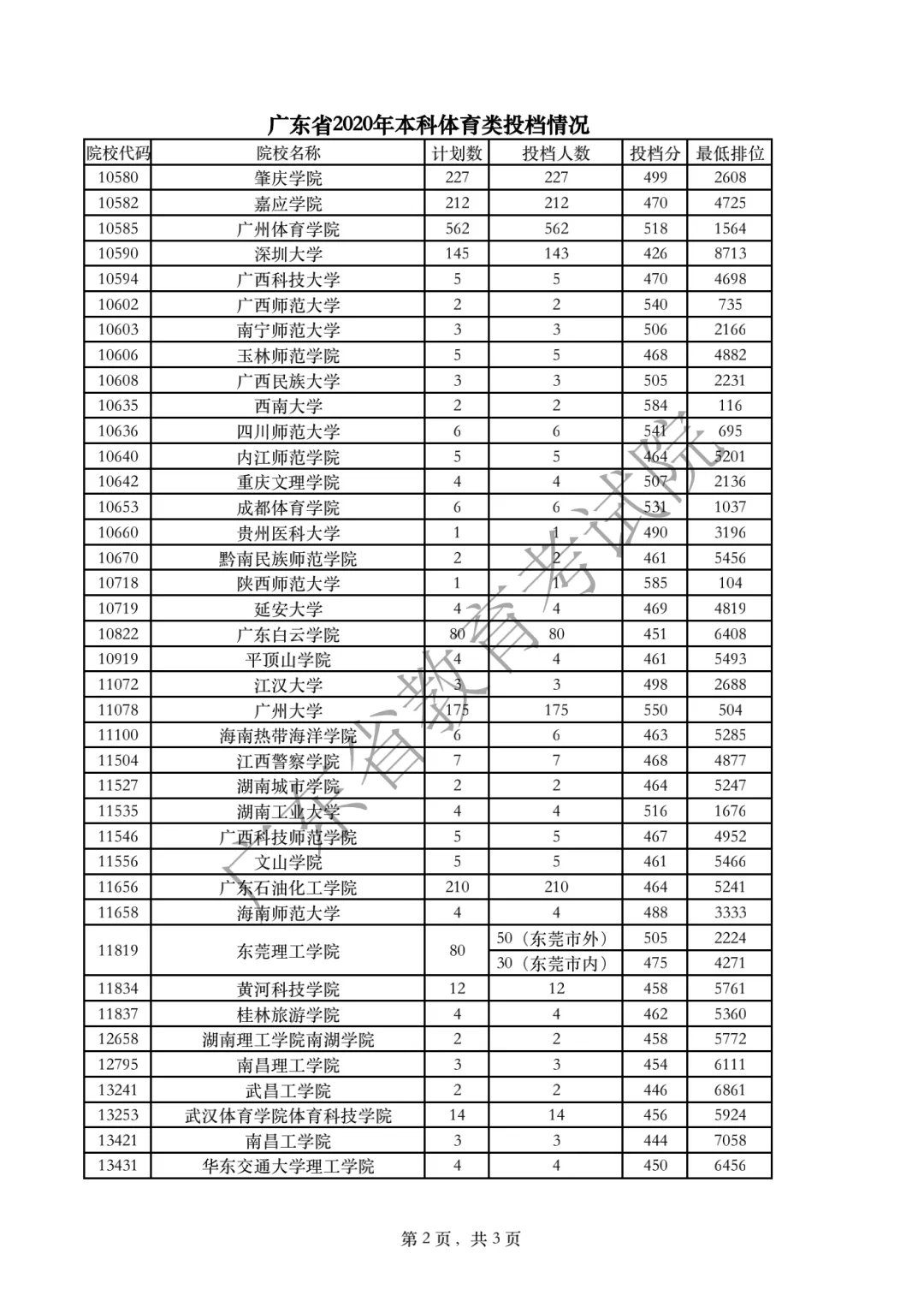 廣東省2020年本科體育類投檔情況2.png