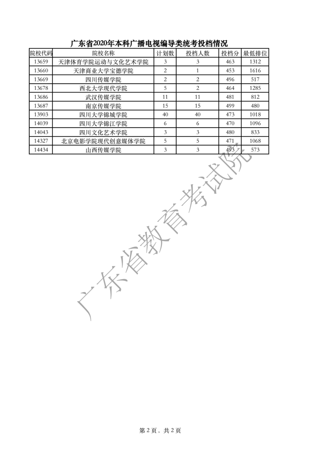 廣東省2020年本科廣播電視編導(dǎo)類統(tǒng)考投檔情況2.png