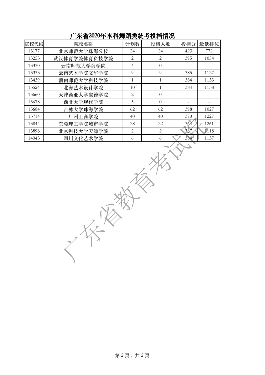 廣東省2020年本科舞蹈類統(tǒng)考投檔情況2.png