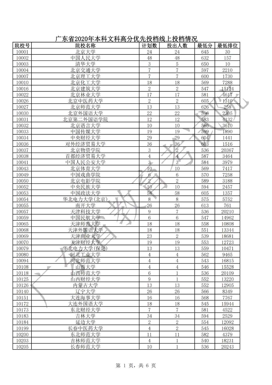廣東省2020文科優(yōu)先投檔情況1.png