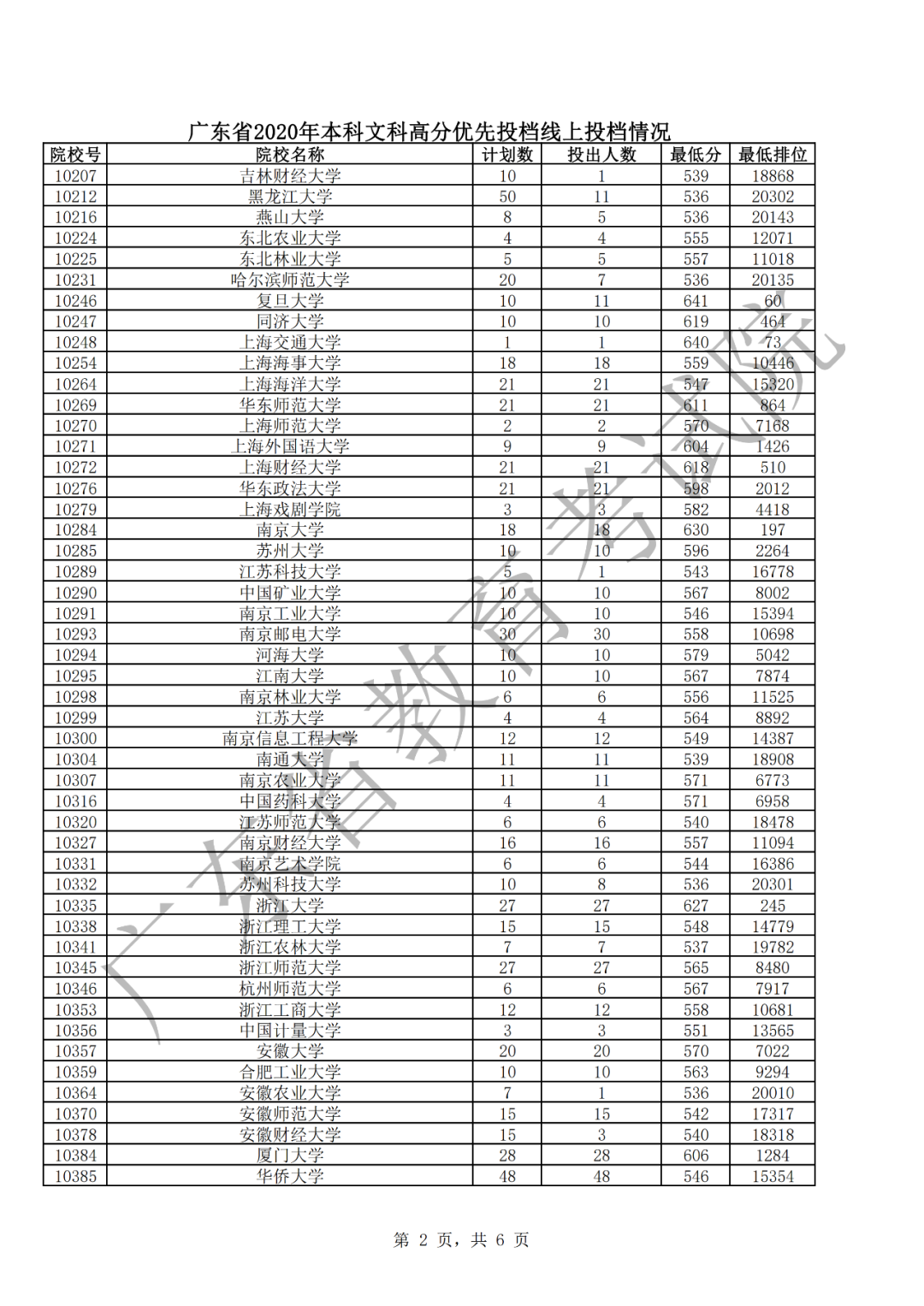 廣東省2020文科優(yōu)先投檔情況2.png