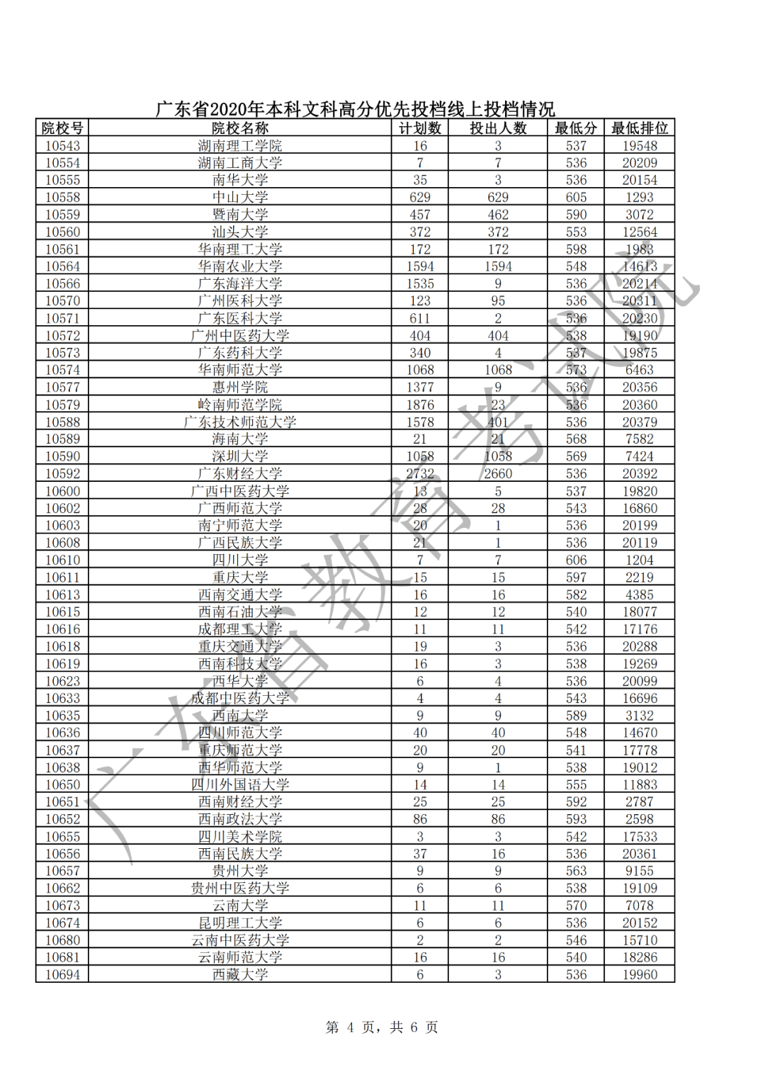廣東省2020文科優(yōu)先投檔情況4.png