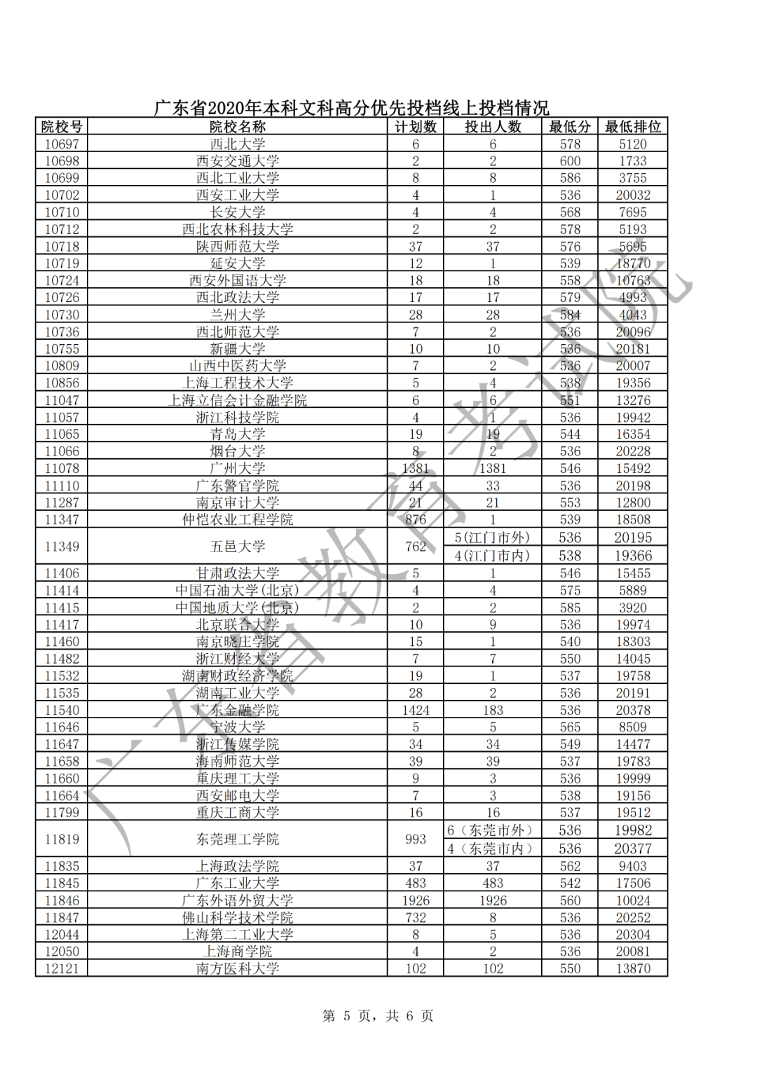 廣東省2020文科優(yōu)先投檔情況5.png