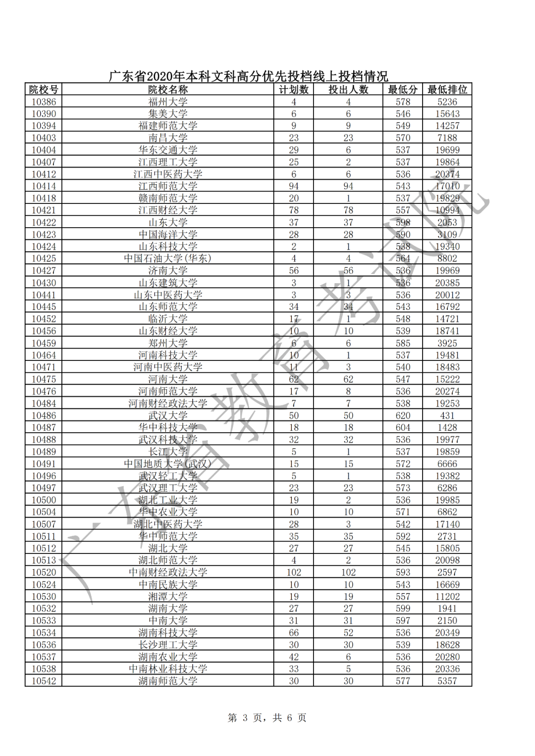 廣東省2020文科優(yōu)先投檔情況3.png