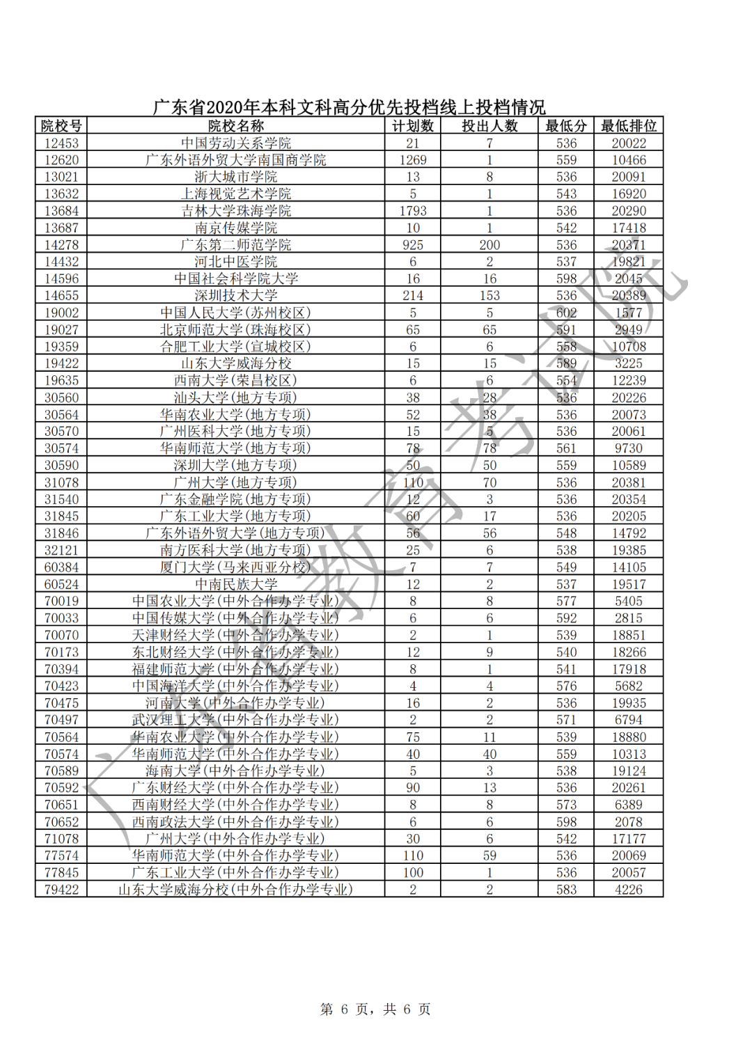 廣東省2020文科優(yōu)先投檔情況6.png