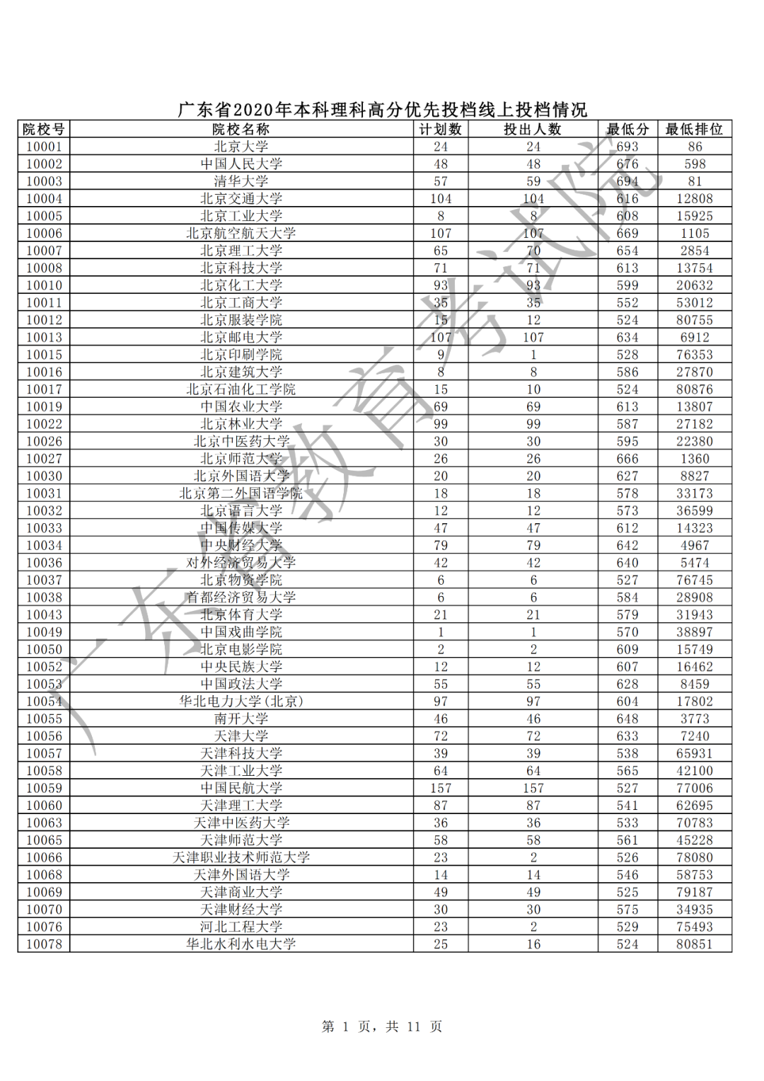 廣東2020年本科理科高分優(yōu)先投檔情況1.png