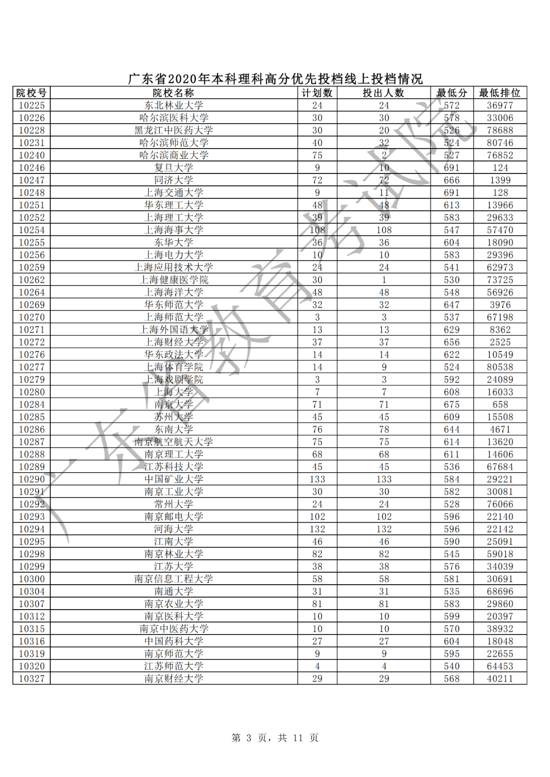 廣東2020年本科理科高分優(yōu)先投檔情況3.png