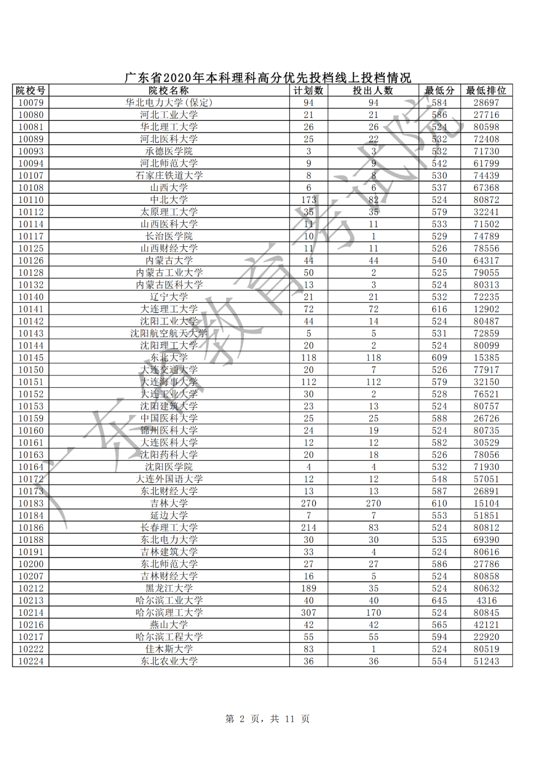 廣東2020年本科理科高分優(yōu)先投檔情況2.png