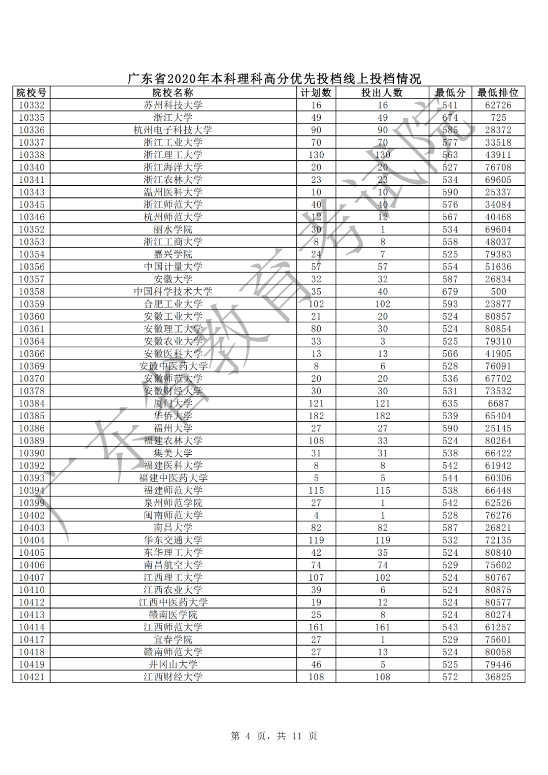 廣東2020年本科理科高分優(yōu)先投檔情況4.png