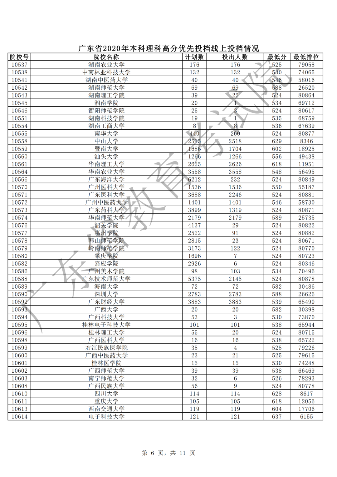 廣東2020年本科理科高分優(yōu)先投檔情況6.png