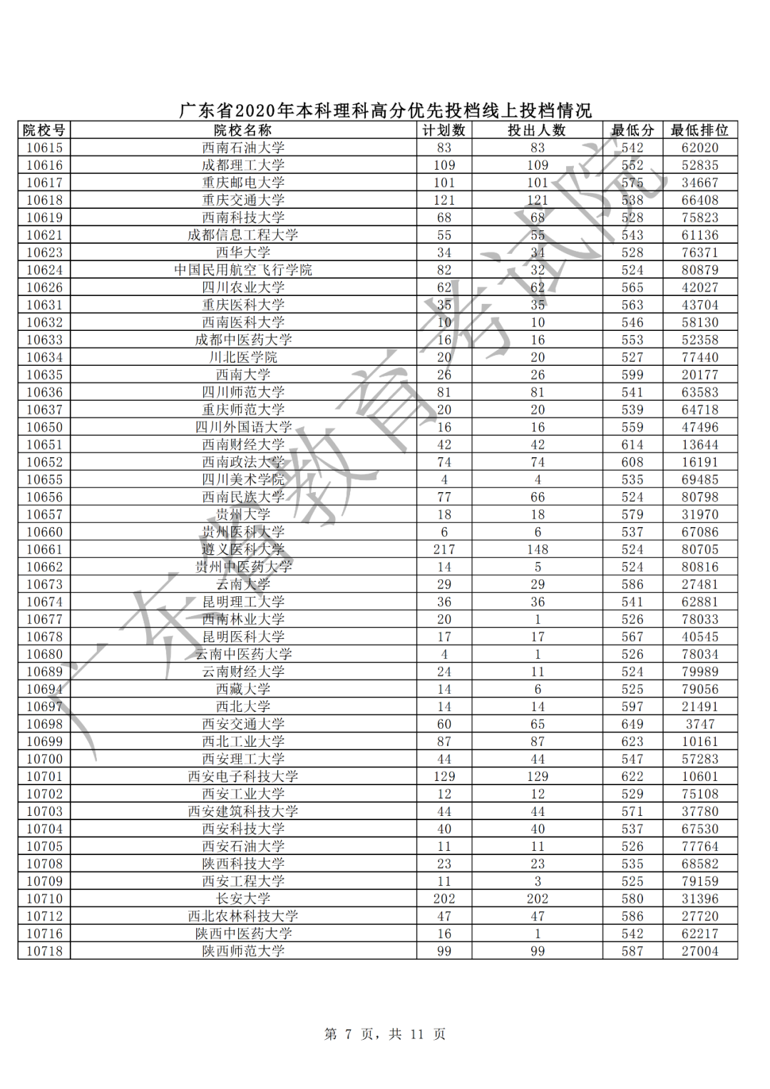 廣東2020年本科理科高分優(yōu)先投檔情況7.png