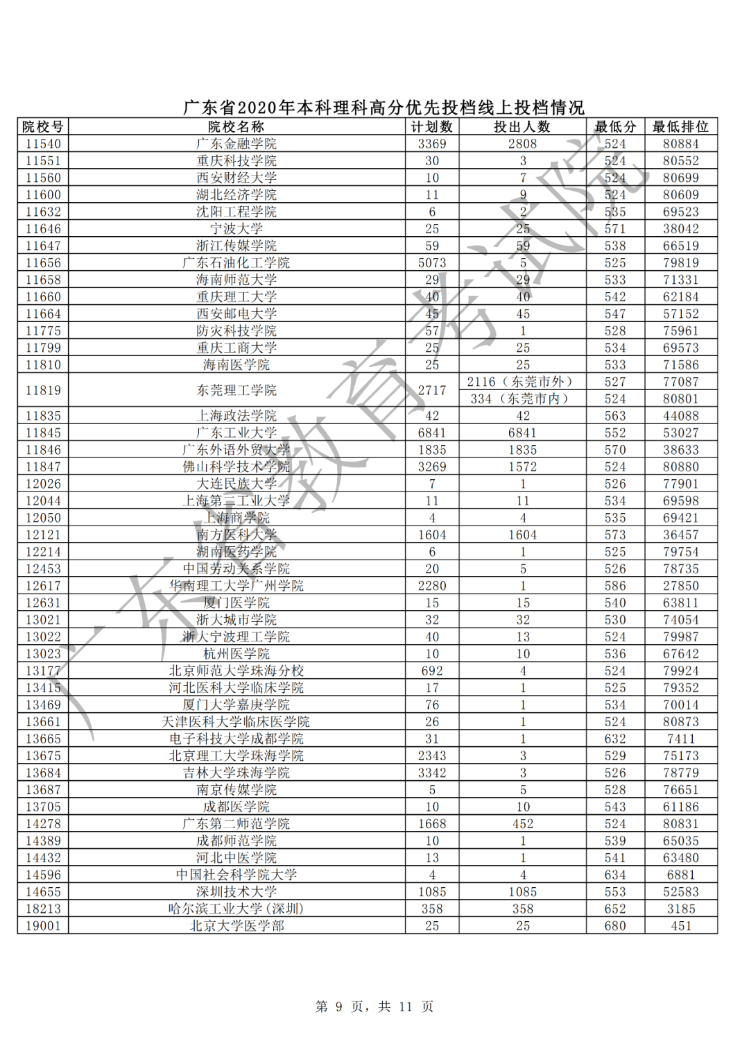 廣東2020年本科理科高分優(yōu)先投檔情況9.png