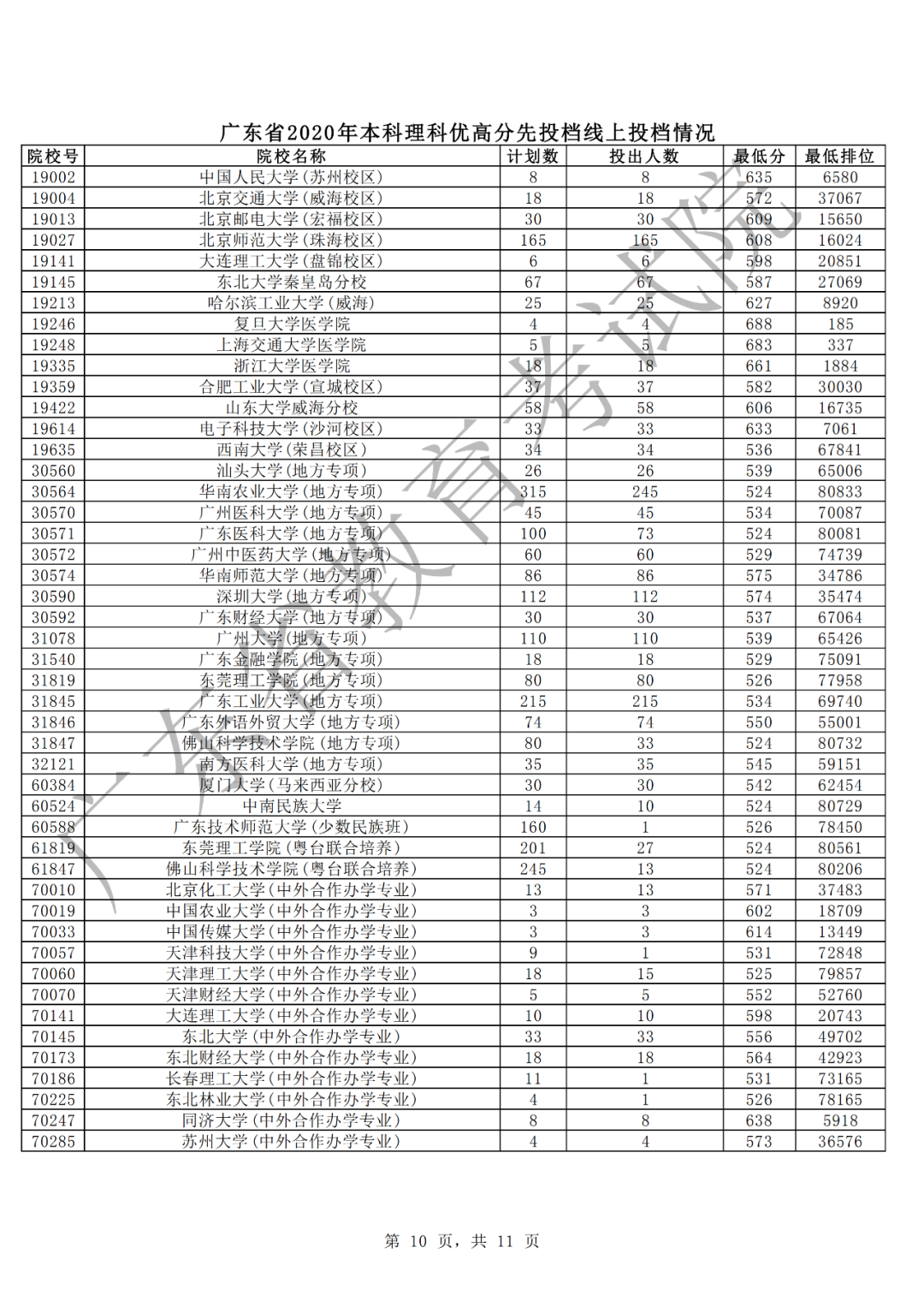 廣東2020年本科理科高分優(yōu)先投檔情況10.png