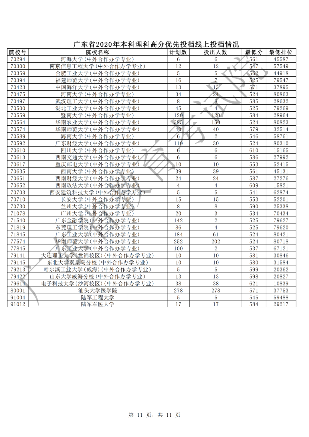 廣東2020年本科理科高分優(yōu)先投檔情況11.png