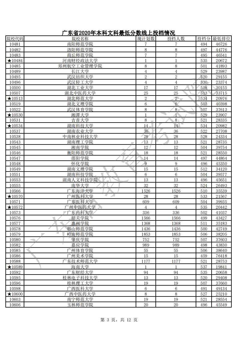 廣東省2020年本科文科最低分?jǐn)?shù)線上投檔情況_02.png