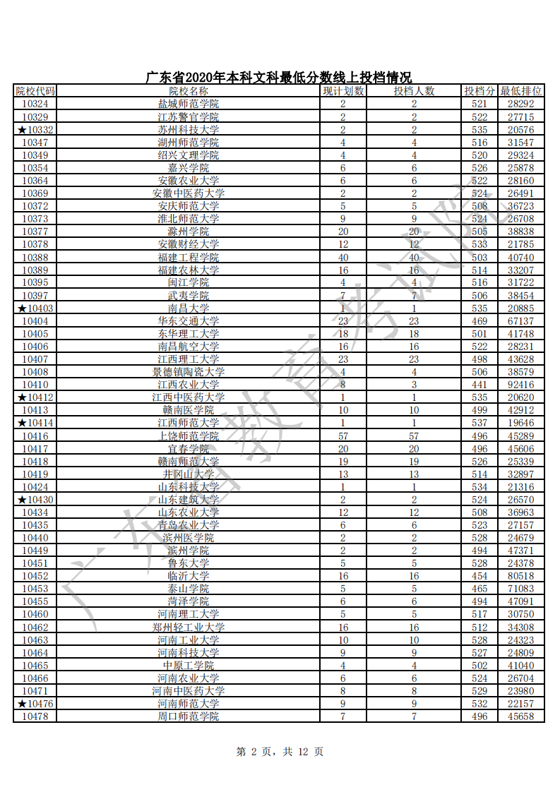 廣東省2020年本科文科最低分?jǐn)?shù)線上投檔情況_01.png