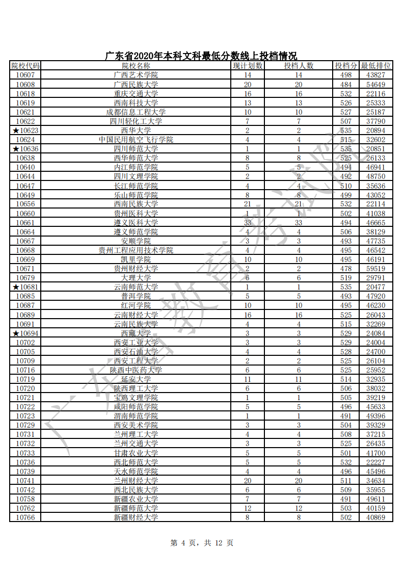 廣東省2020年本科文科最低分?jǐn)?shù)線上投檔情況_03.png