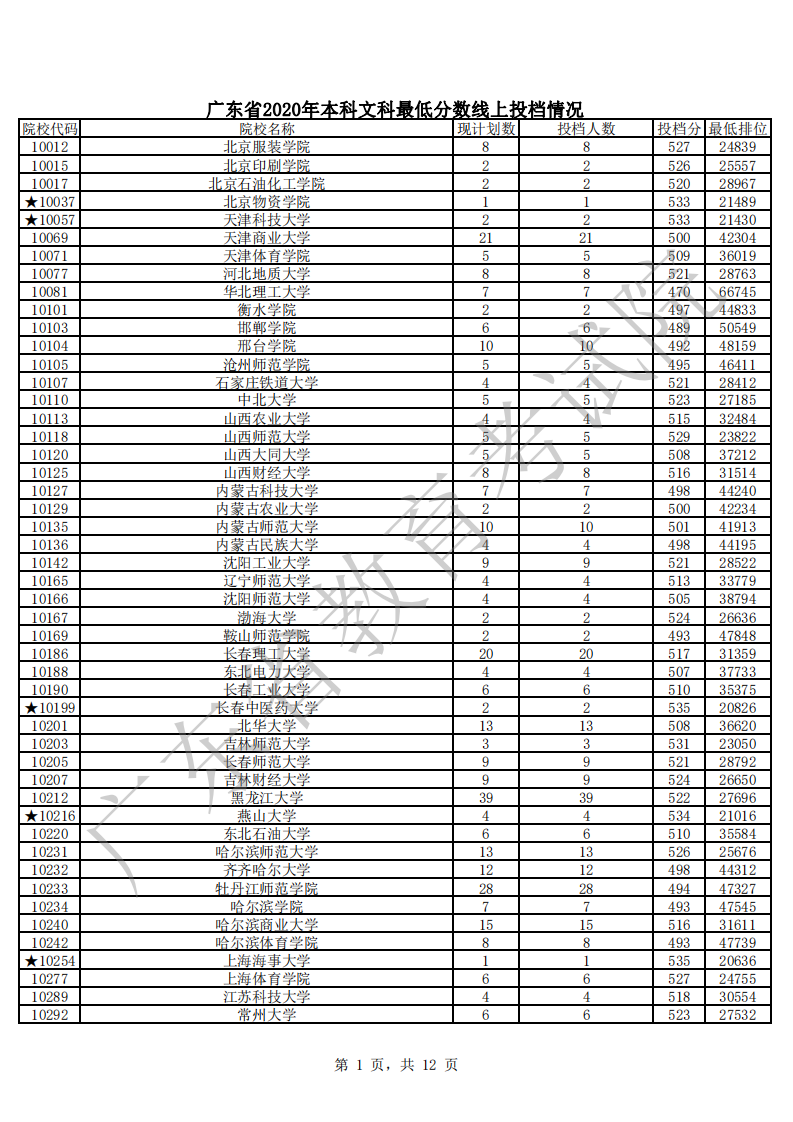 廣東省2020年本科文科最低分?jǐn)?shù)線上投檔情況_00.png