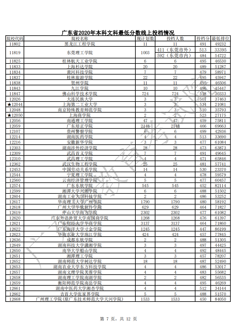 廣東省2020年本科文科最低分?jǐn)?shù)線上投檔情況_06.png