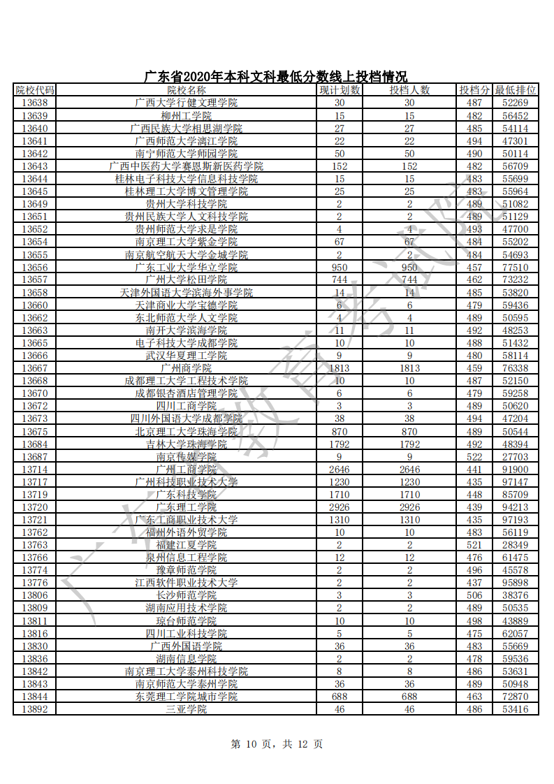廣東省2020年本科文科最低分?jǐn)?shù)線上投檔情況_09.png