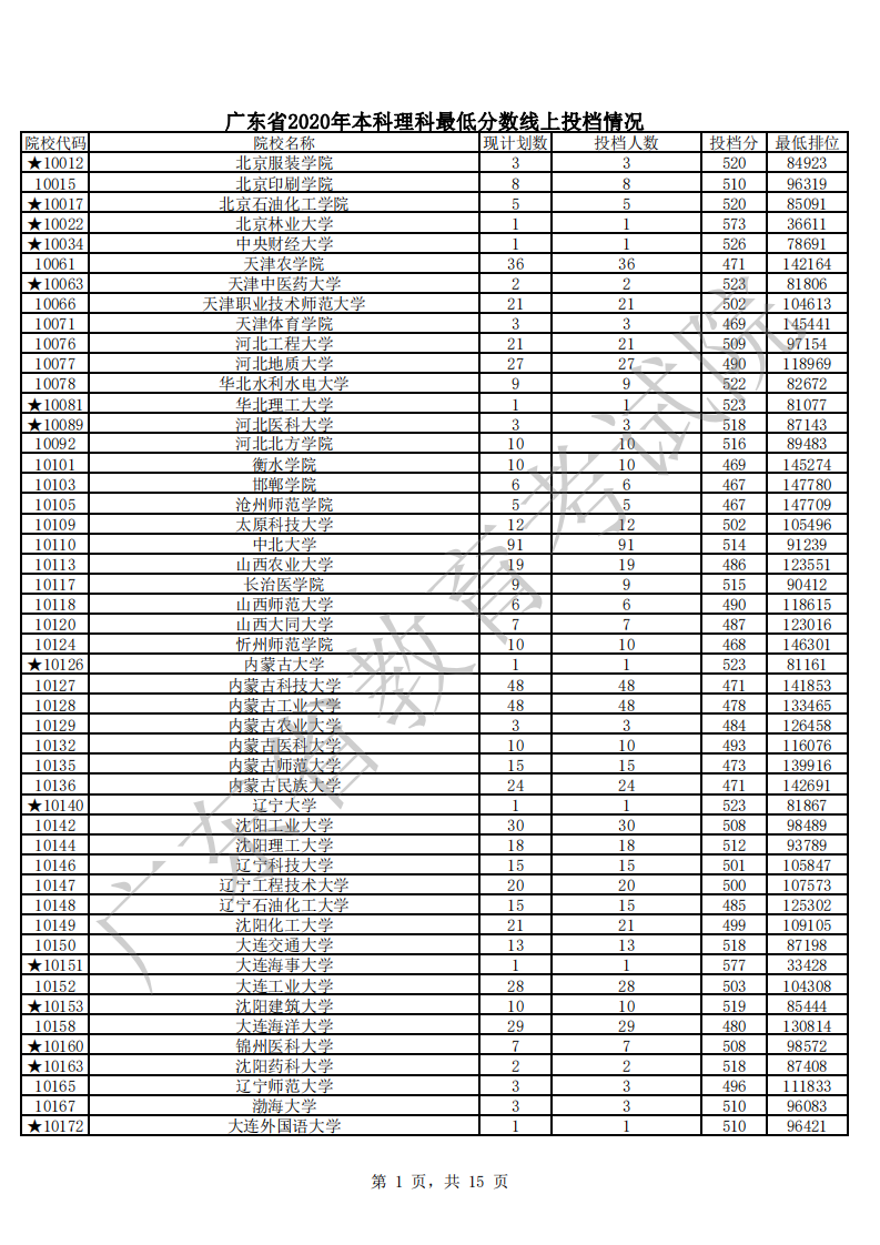 廣東省2020年本科理科最低分?jǐn)?shù)線上投檔情況_00.png