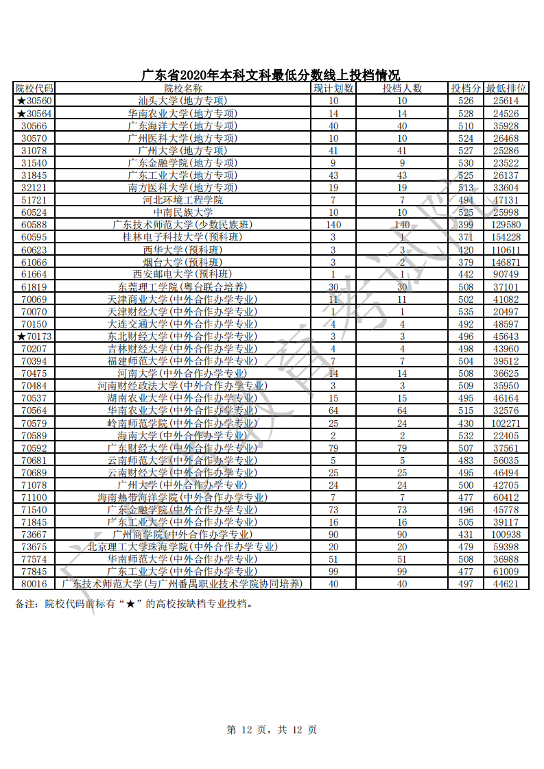 廣東省2020年本科文科最低分?jǐn)?shù)線上投檔情況_11.png