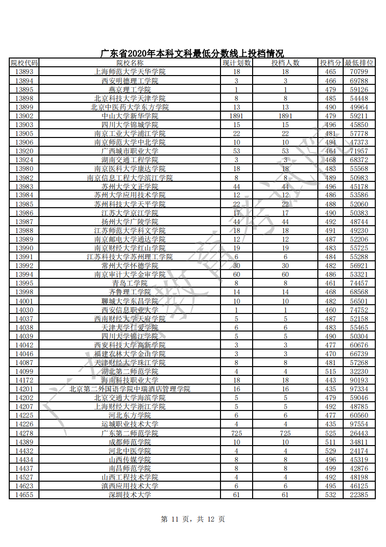 廣東省2020年本科文科最低分?jǐn)?shù)線上投檔情況_10.png